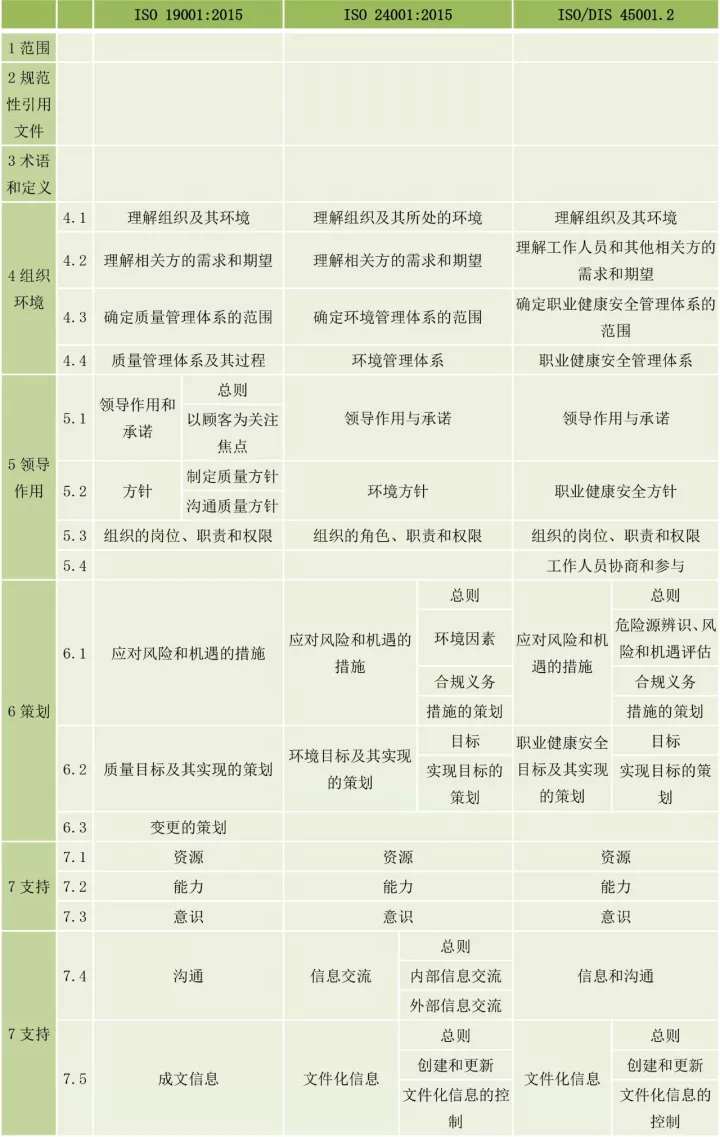 ISO9001、ISO14001、ISO45001框架整合
