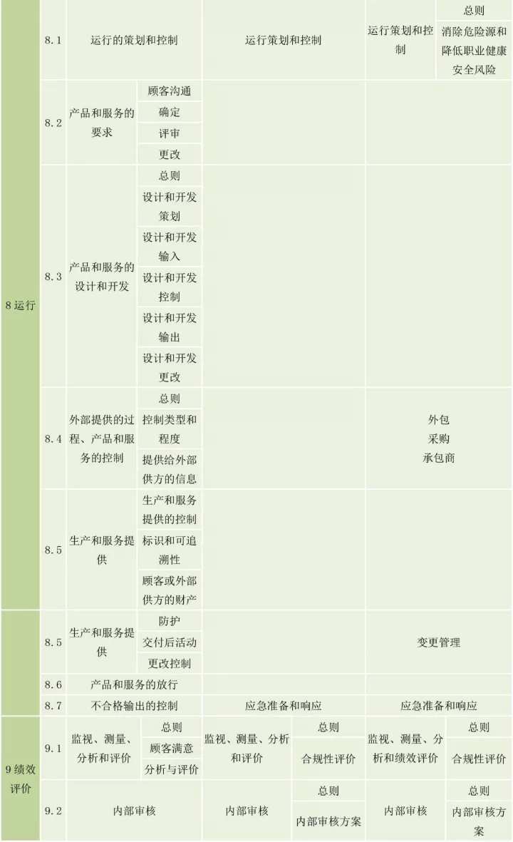 ISO9001、ISO14001、ISO45001框架整合