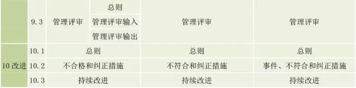 ISO9001、ISO14001、ISO45001框架整合